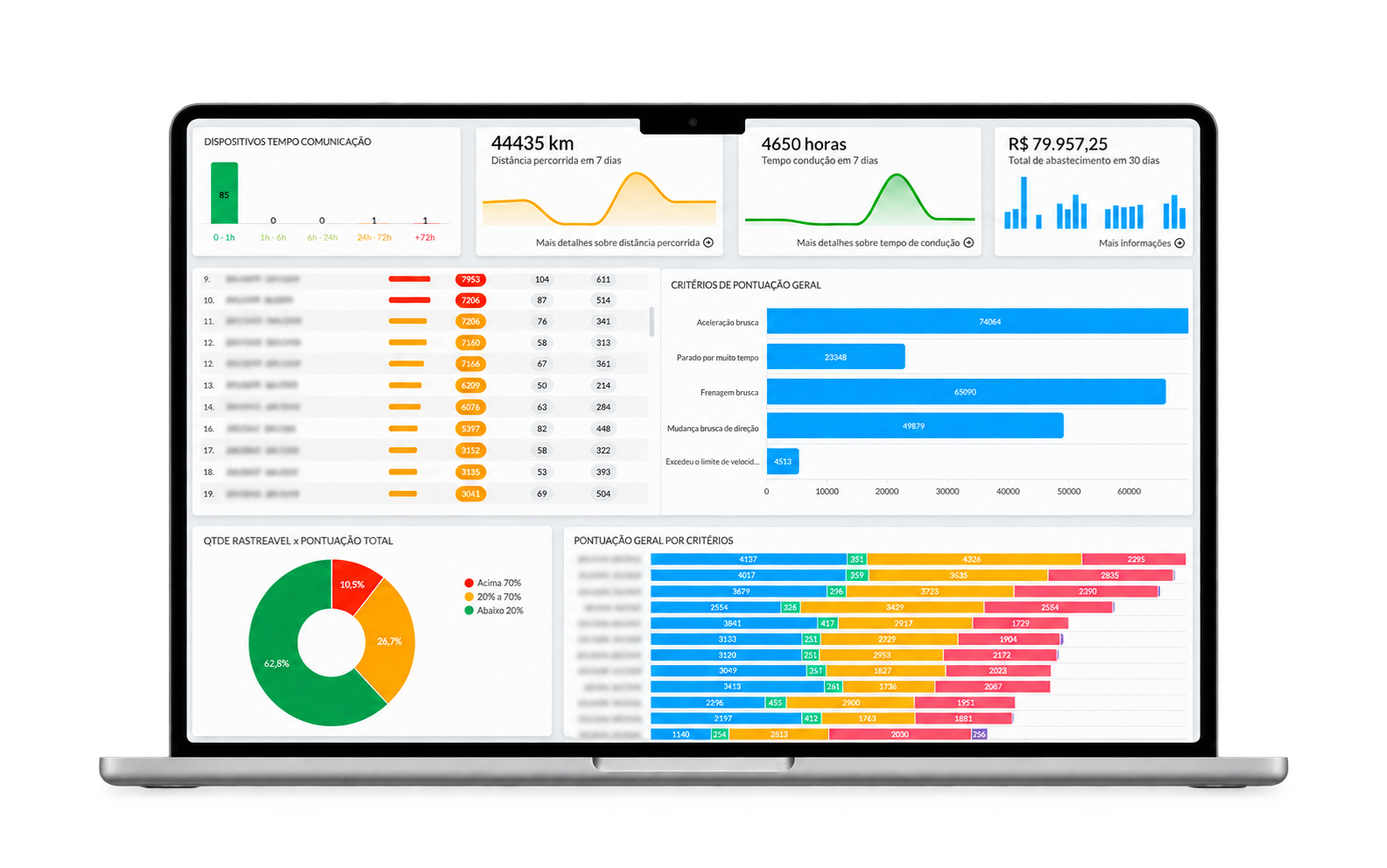 Mockup centralizado de um notebook com a visualização da plataforma de frotas, gráficos e informações de identificação ocultadas
